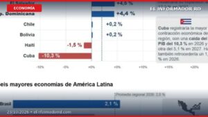 La economía de Latinoamérica crecerá un 2%, prevé la Cepal